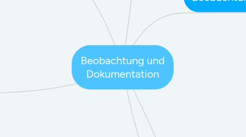 Mind Map: Beobachtung und Dokumentation