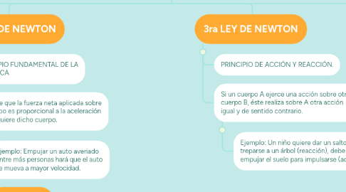 Mind Map: LEYES DE NEWTON