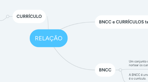 Mind Map: RELAÇÃO