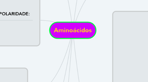 Mind Map: Aminoácidos