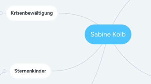 Mind Map: Sabine Kolb