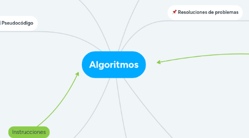 Mind Map: Algoritmos