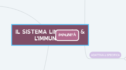 Mind Map: IL SISTEMA LINFATICO & L'IMMUNITÀ
