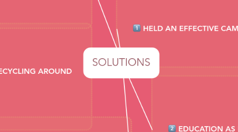 Mind Map: SOLUTIONS