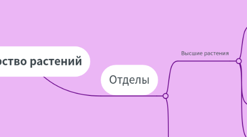 Mind Map: Царство растений