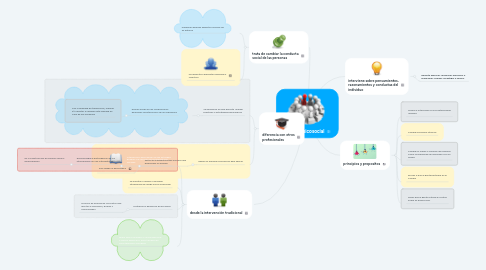 Mind Map: Acción psicosocial