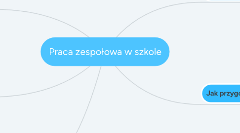 Mind Map: Praca zespołowa w szkole