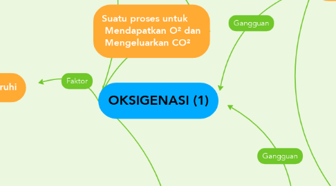 Mind Map: OKSIGENASI (1)