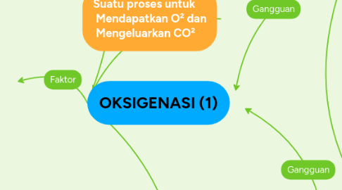 Mind Map: OKSIGENASI (1)