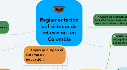 Mind Map: Reglamentación del sistema de educación  en Colombia