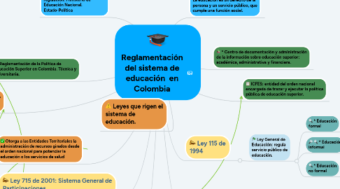 Mind Map: Reglamentación del sistema de educación en Colombia