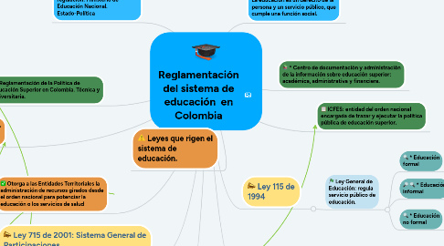 Mind Map: Reglamentación del sistema de educación  en Colombia