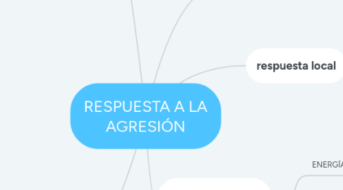 Mind Map: RESPUESTA A LA AGRESIÓN