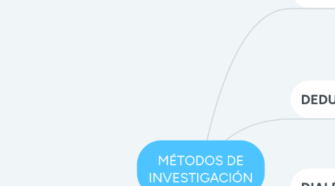 Mind Map: MÉTODOS DE INVESTIGACIÓN