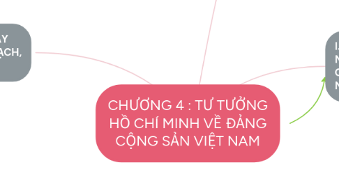 Mind Map: CHƯƠNG 4 : TƯ TƯỞNG HỒ CHÍ MINH VỀ ĐẢNG CỘNG SẢN VIỆT NAM