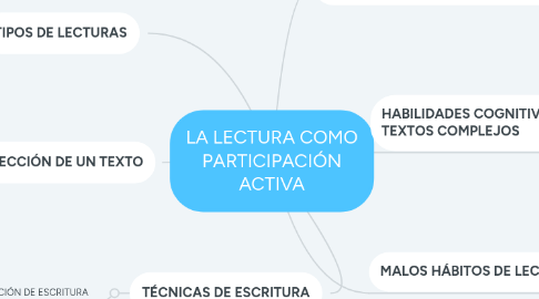 Mind Map: LA LECTURA COMO PARTICIPACIÓN ACTIVA