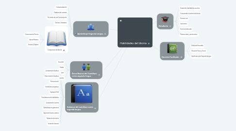 Mind Map: Habilidades del Idioma