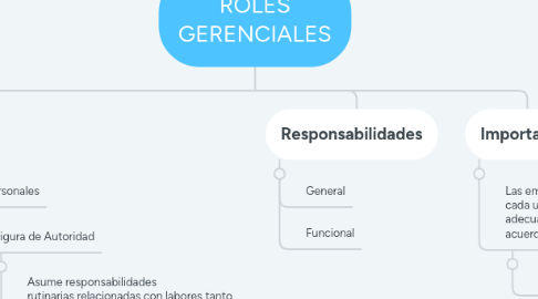 Mind Map: ROLES GERENCIALES