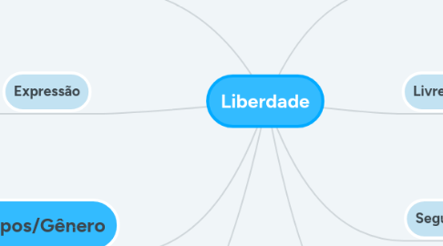 Mind Map: Liberdade