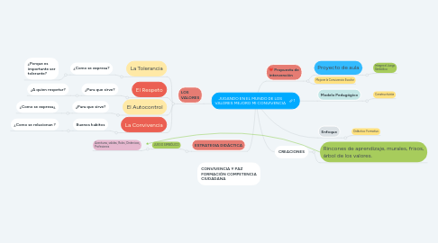 Mind Map: JUGANDO EN EL MUNDO DE LOS VALORES MEJORO MI CONVIVENCIA