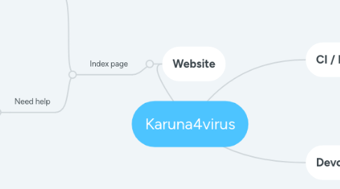 Mind Map: Karuna4virus