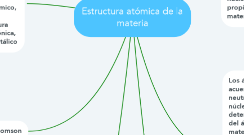 Mind Map: Estructura atómica de la materia