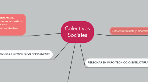 Mind Map: Colectivos Sociales