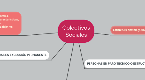 Mind Map: Colectivos Sociales