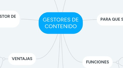 Mind Map: GESTORES DE CONTENIDO