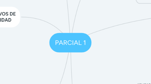 Mind Map: PARCIAL 1