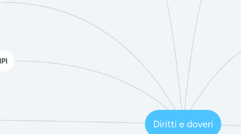 Mind Map: Diritti e doveri