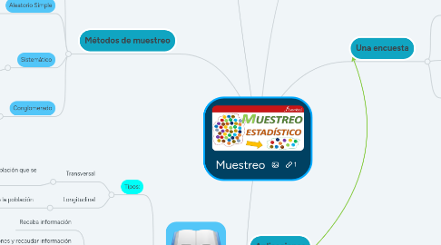 Mind Map: Muestreo