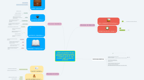 Mind Map: ¿Cómo los procesos de una Institución Educativa pueden apoyarse con el uso de un SI, y mediante qué SI en cada proceso, según su mapa de procesos?