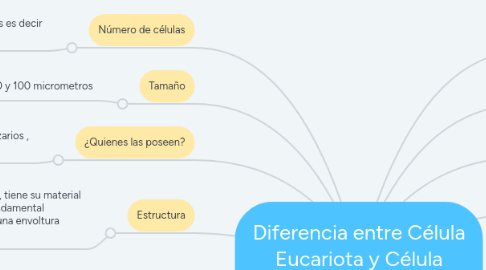 Mind Map: Diferencia entre Célula Eucariota y Célula Procariota