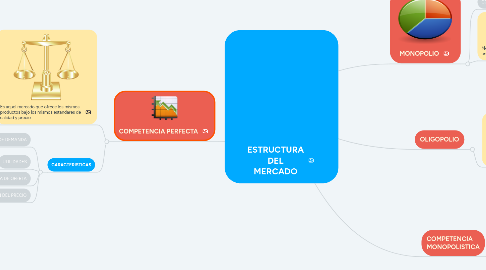 Mind Map: ESTRUCTURA DEL MERCADO