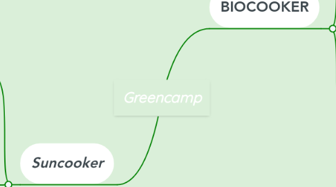 Mind Map: Greencamp