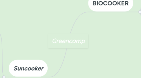 Mind Map: Greencamp