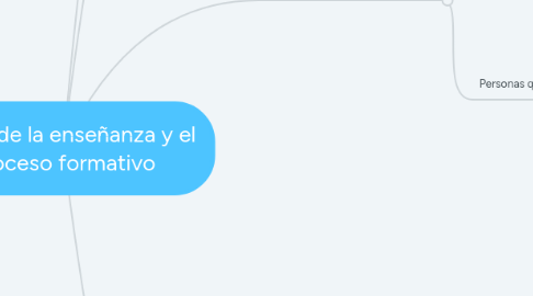 Mind Map: Teoría de la enseñanza y el proceso formativo