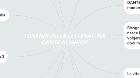 Mind Map: I GRANDI DELLA LETTERATURA DANTE ALIGHIERI