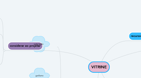 Mind Map: VITRINE
