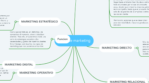 Mind Map: Tipos de marketing