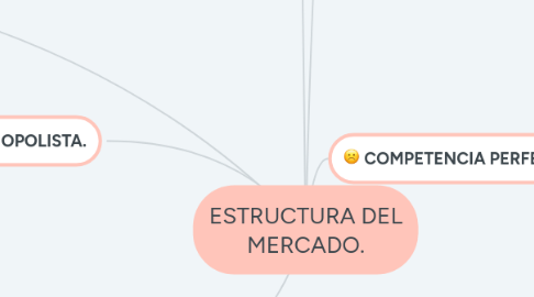 Mind Map: ESTRUCTURA DEL MERCADO.