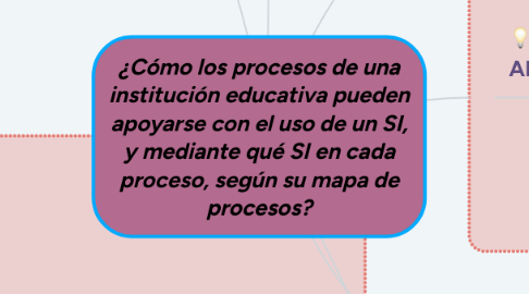 Mind Map: ¿Cómo los procesos de una institución educativa pueden apoyarse con el uso de un SI, y mediante qué SI en cada proceso, según su mapa de procesos?