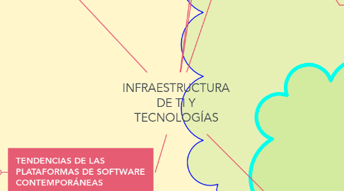 Mind Map: INFRAESTRUCTURA DE TI Y TECNOLOGÍAS