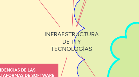 Mind Map: INFRAESTRUCTURA DE TI Y TECNOLOGÍAS