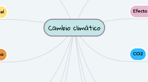 Mind Map: Cambio climático