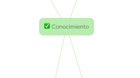 Mind Map: Conocimiento