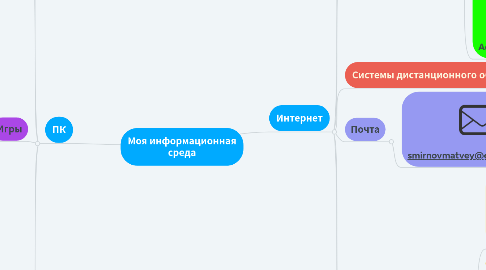 Mind Map: Моя информационная среда