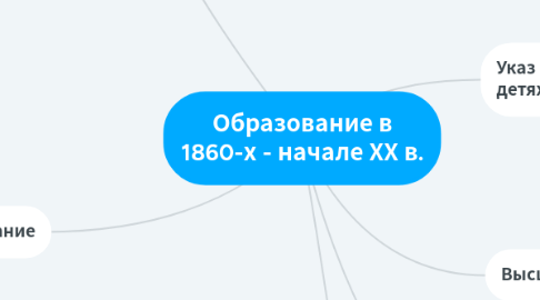 Mind Map: Образование в 1860-х - начале ХХ в.