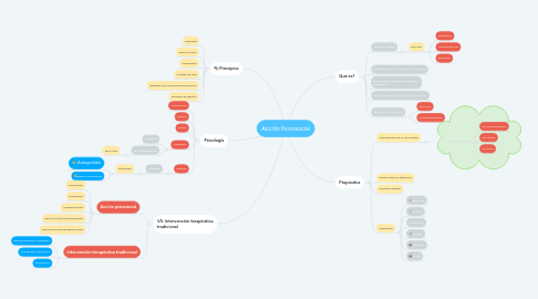 Mind Map: Acción Psicosocial